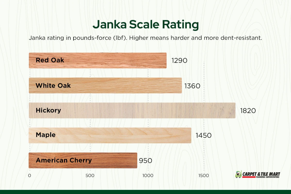 janka scale rating