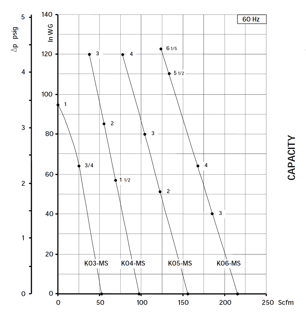 High Efficiency FPZ Regenerative Blower Chart