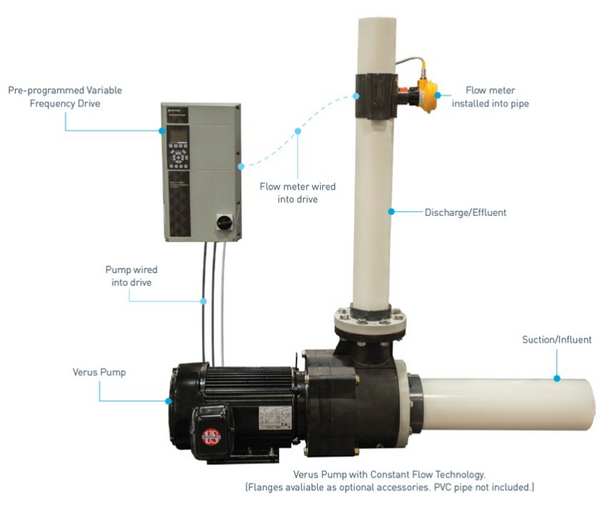 Verus with Constant Flow Technology Kit