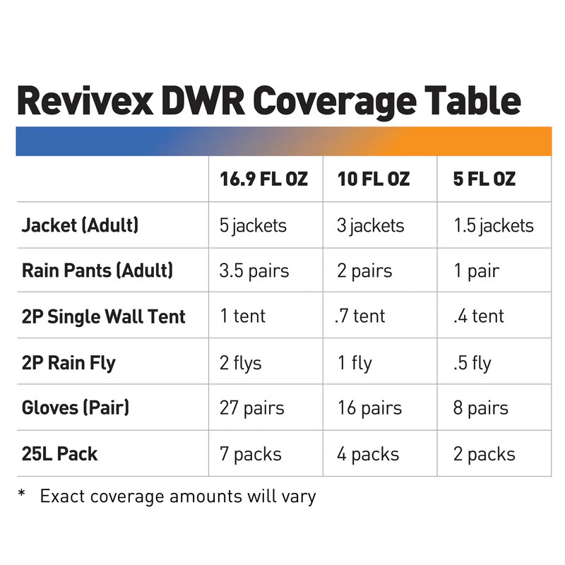 Revivex Durable Water Repellent - 5 fl oz Spray Bottle