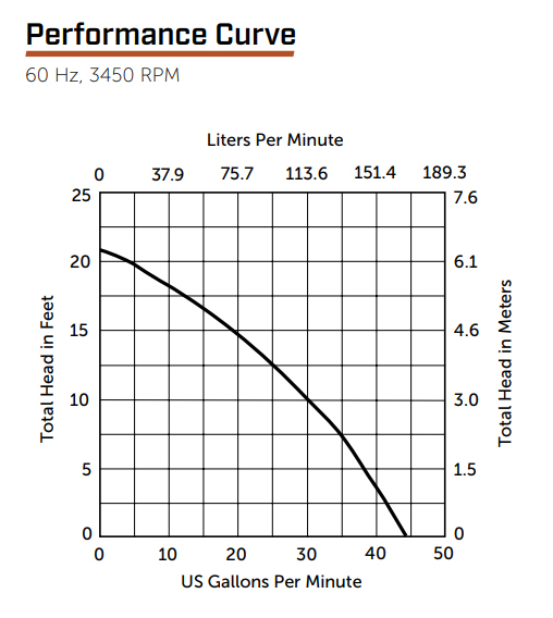 Performance Curve