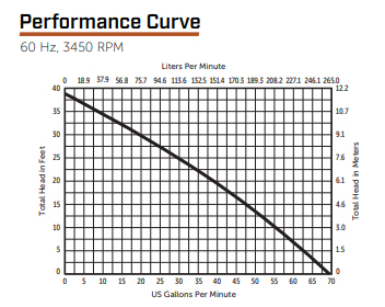 Performance Curve