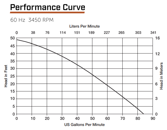 Performance Curve