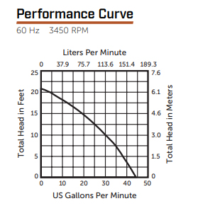 Performance Curve