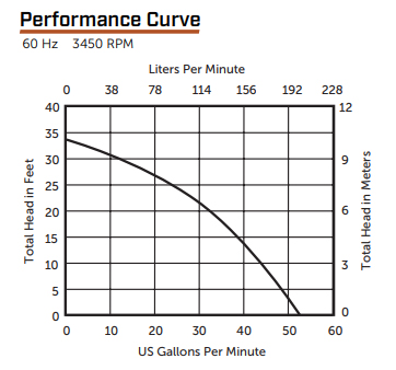 Performance Curve