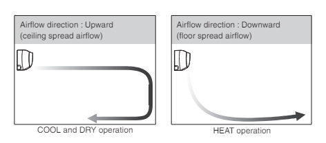 airflow chart