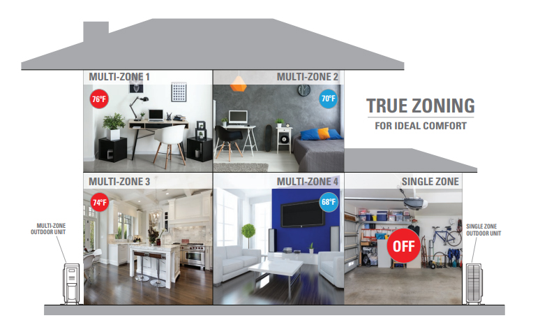 Daikin Multi-Zone Example