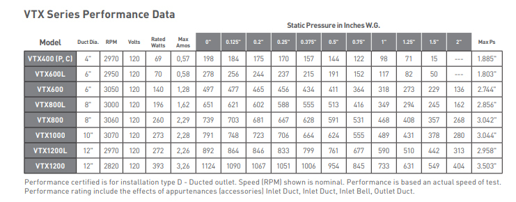 Perfomance Chart