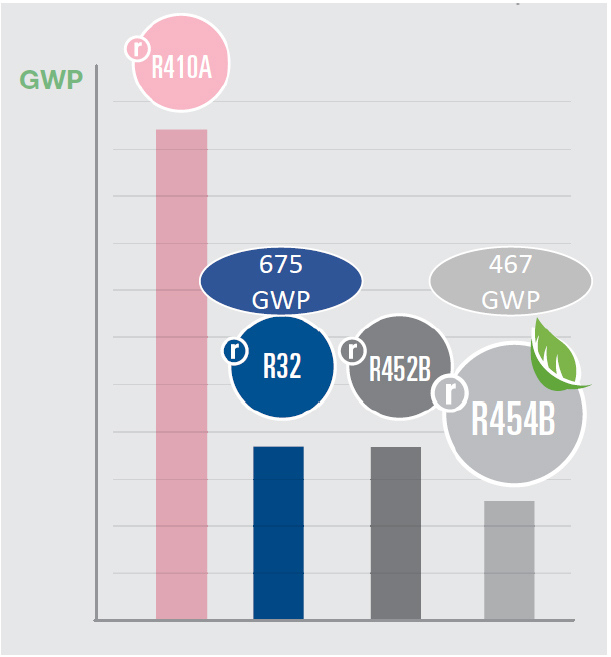 GWP Refrigerant Comparison