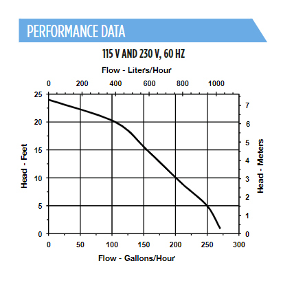 Performance Graph