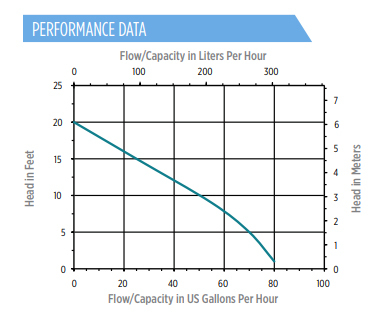Performance Graph