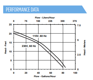 Performance Graph