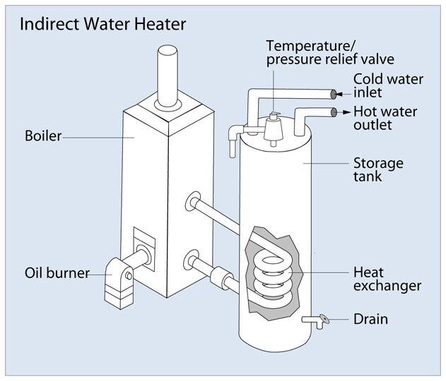 Bradford White 48 Gal Powerstor Indirect Fired Water Heater Sw250rl