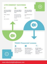 Return On Investment (ROI) Fluorescent High bay Lights to LED High Bay Lights