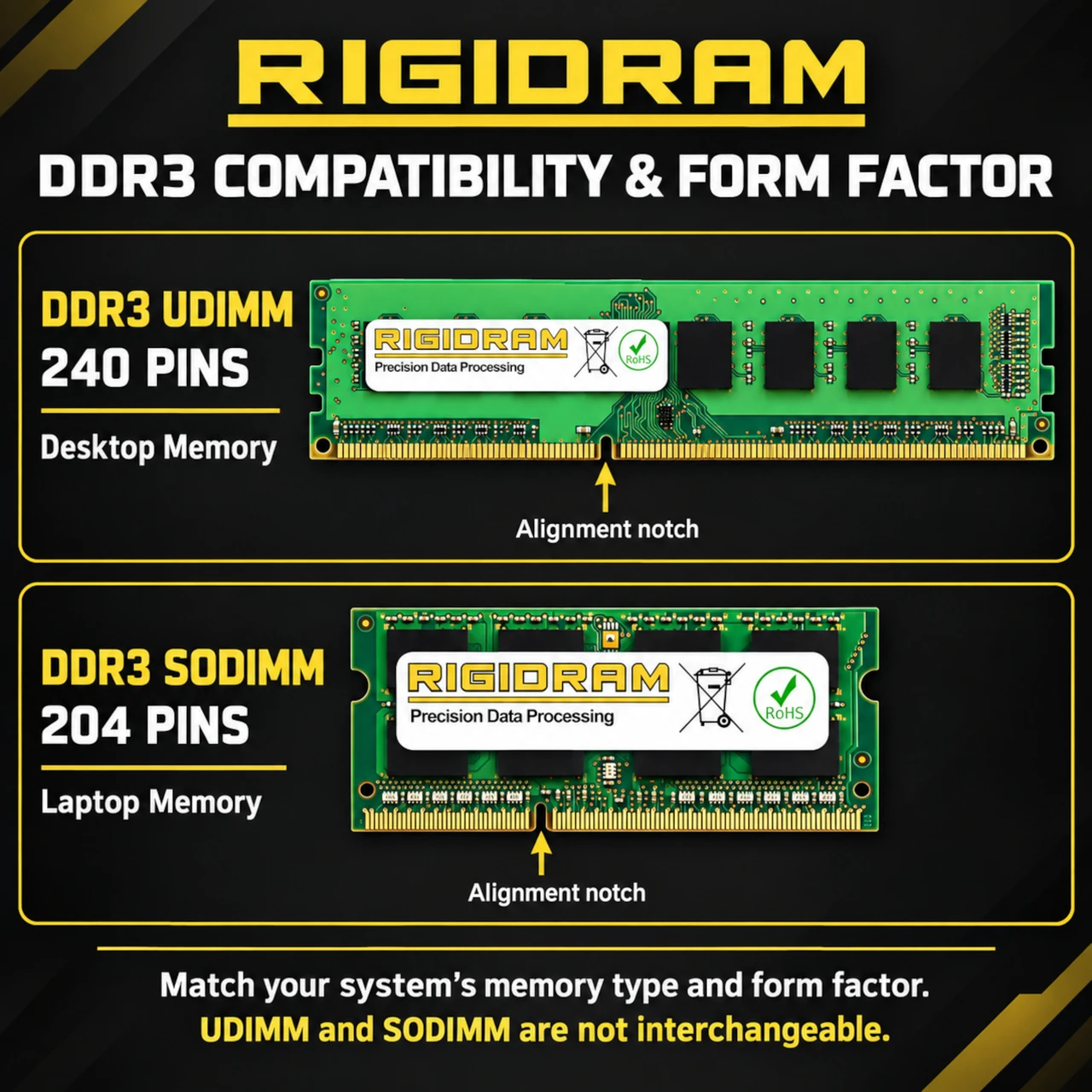 DDR3 UDIMM and SODIMM comparison showing pin counts, dimensions and notch positions