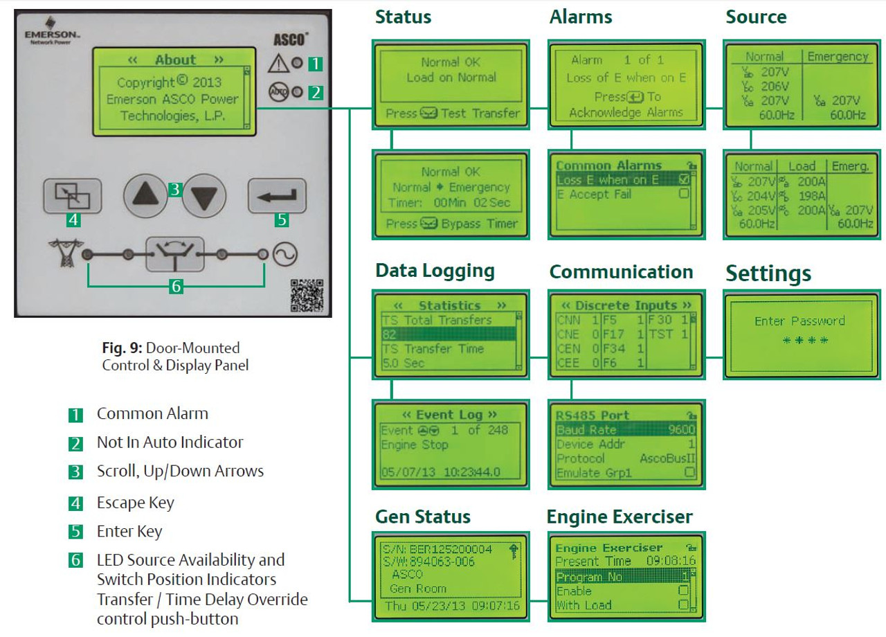 70 AMP Transfer Switch 3 Pole NEMA1 220V | ASCO Series 300