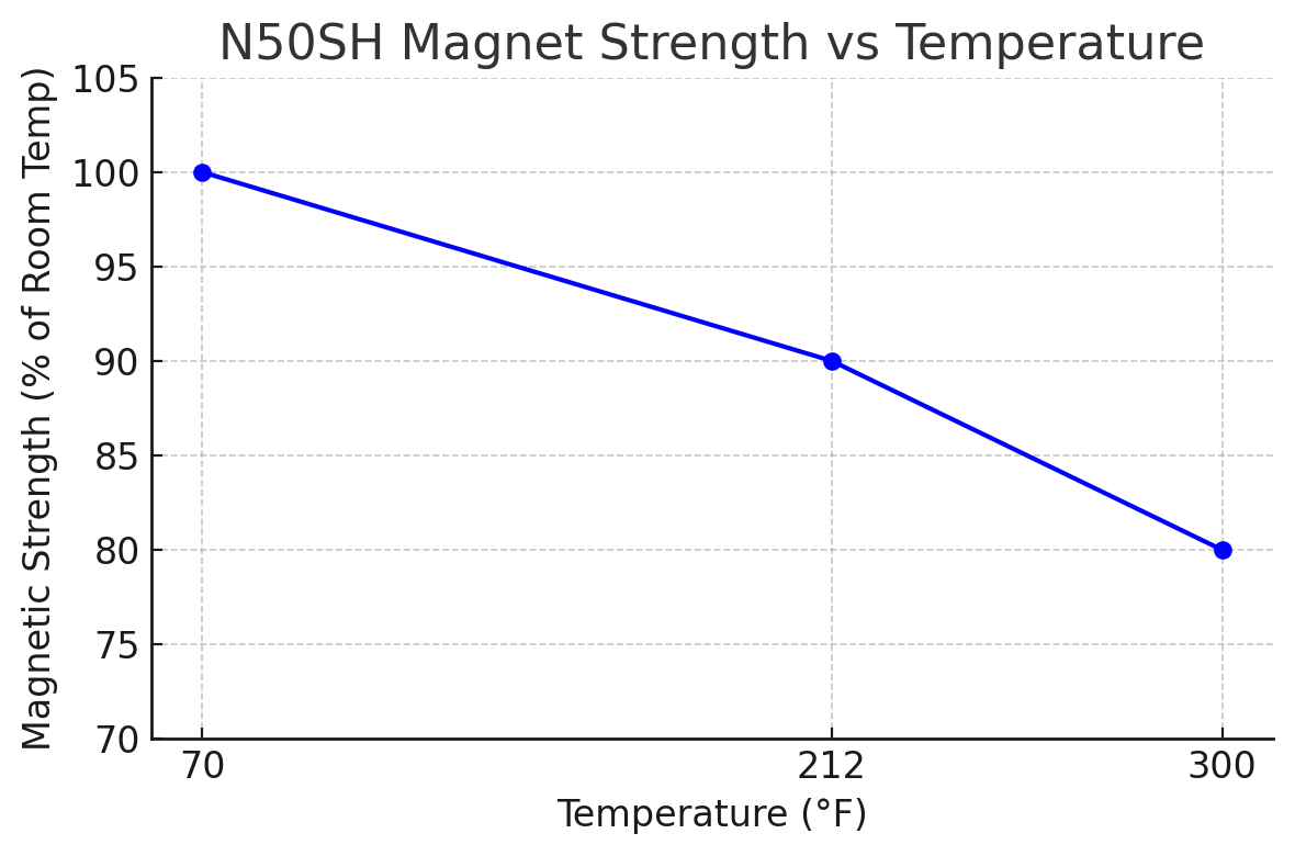 N50SH Magnet Strength vs Temperature
