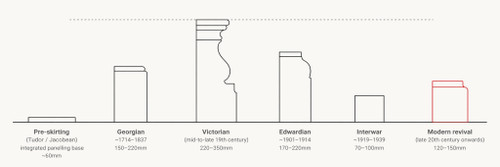 The History Of Skirting Boards | Origins & Modern Designs