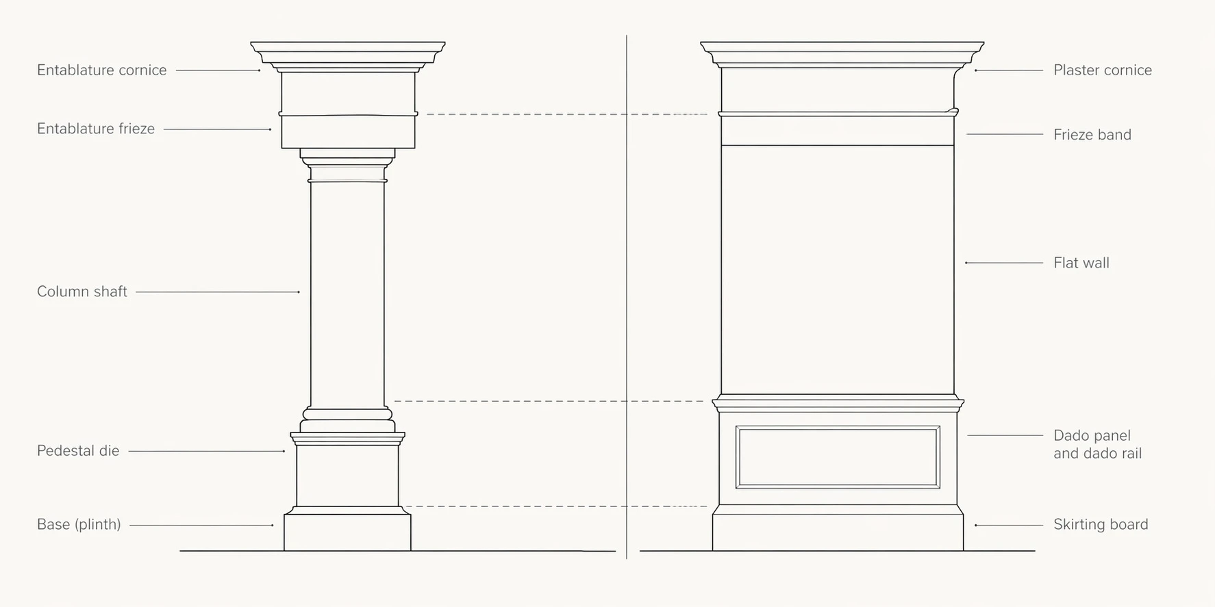 Side-by-side diagram showing how a classical column's proportions map onto a Georgian wall elevation, with the column base corresponding to the skirting board, the pedestal to the dado, the shaft to the wall, and the entablature to the frieze and cornice
