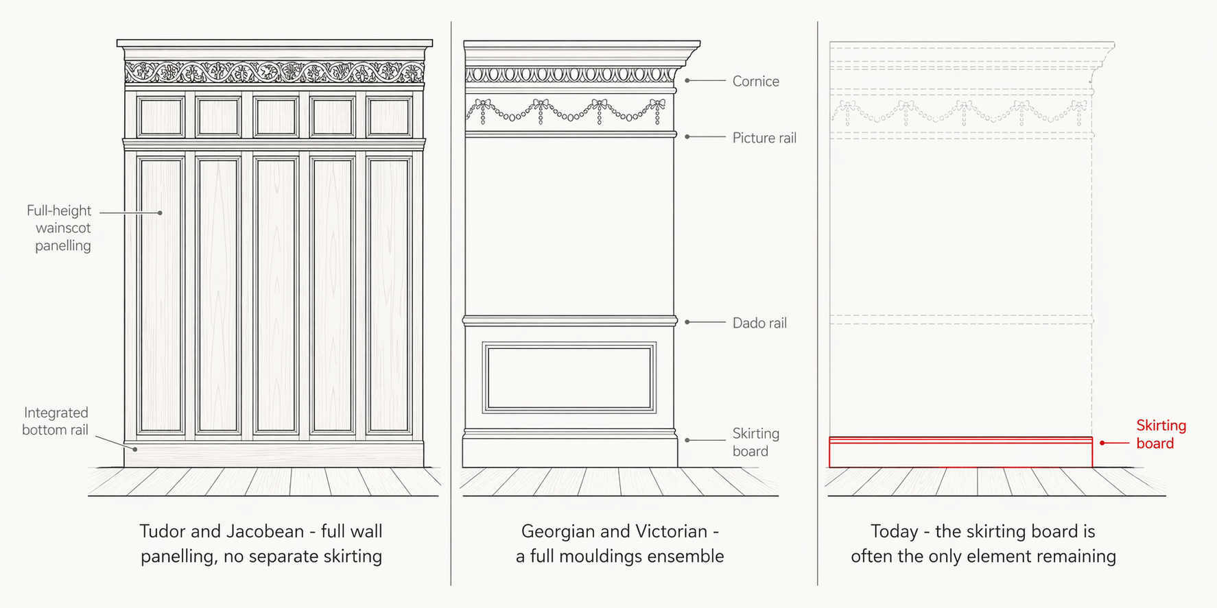 Three cross-sections of a British interior wall showing the evolution from Tudor full-height panelling, through the Georgian and Victorian mouldings ensemble, to the modern wall with only the skirting board remaining