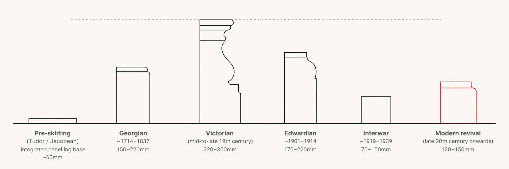 Timeline showing typical skirting board heights across six eras from pre-skirting Tudor panelling to the modern revival around 120 to 150mm