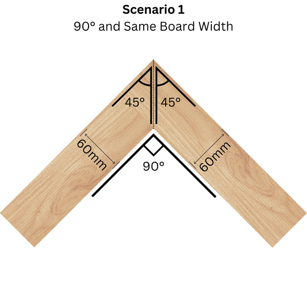 Two equal width boards meeting at 90 degrees with 45 degree mitre cuts