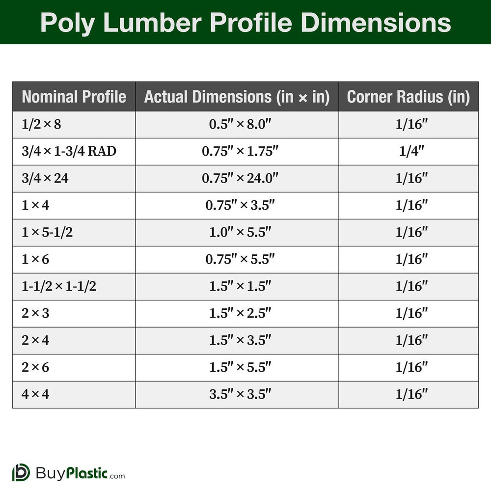 Access BuyPlastic's poly lumber profile dimensions chart for accurate measurements, including nominal sizes, actual dimensions in inches, and corresponding corner radii.