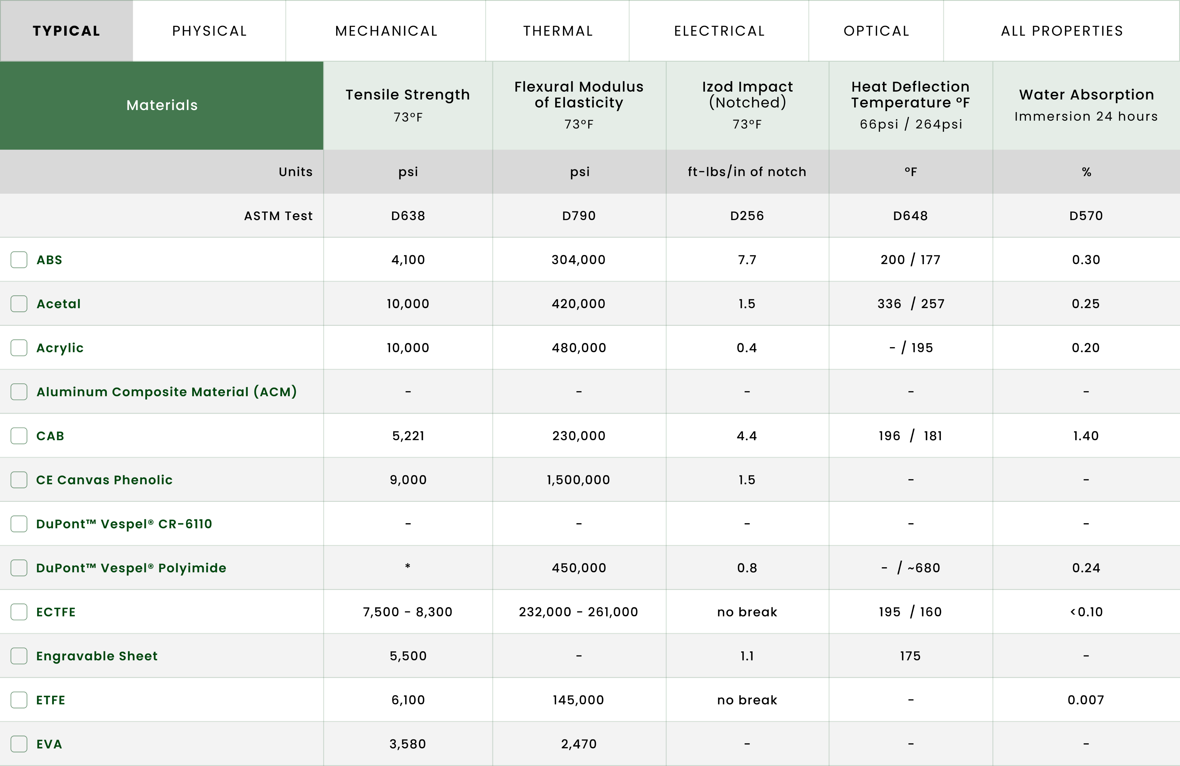 Properties Table