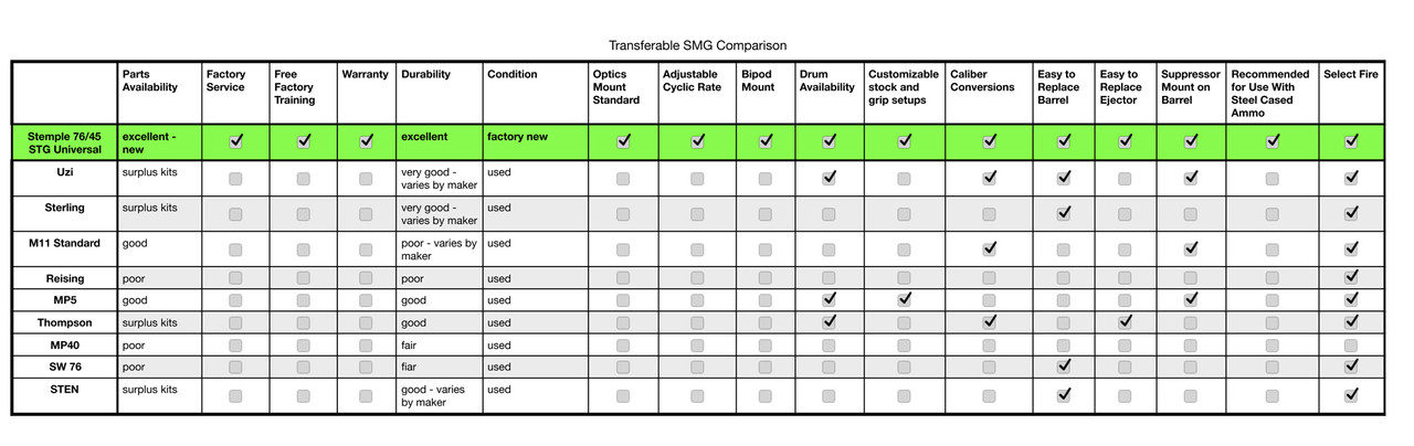 Transferable SMG Comparison Chart