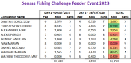 Results of Sensas Fishing Challenge Feeder Event 2023