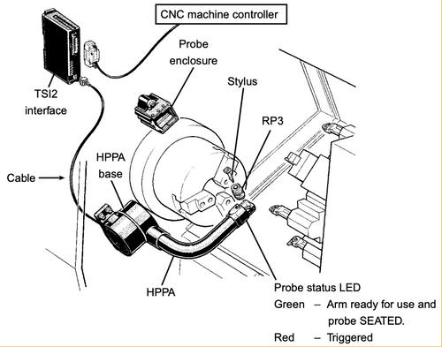 Renishaw HPPA RP3 Kit (8 in R/E)