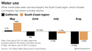 California cut water use 11% in August 