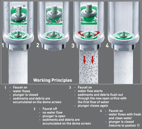 How cleaning faucet works plunger aerator auto clean working principals flush out debris