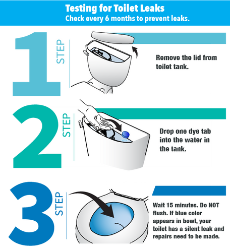 Low Flow Showerhead Washer Water Savng Kit -1.5 gpm Regulator + Dye Tabs & Measuring Bag
