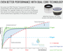 Advanced Dual core Neoperl Technology. Reach your designated flow rate at lower pressures.