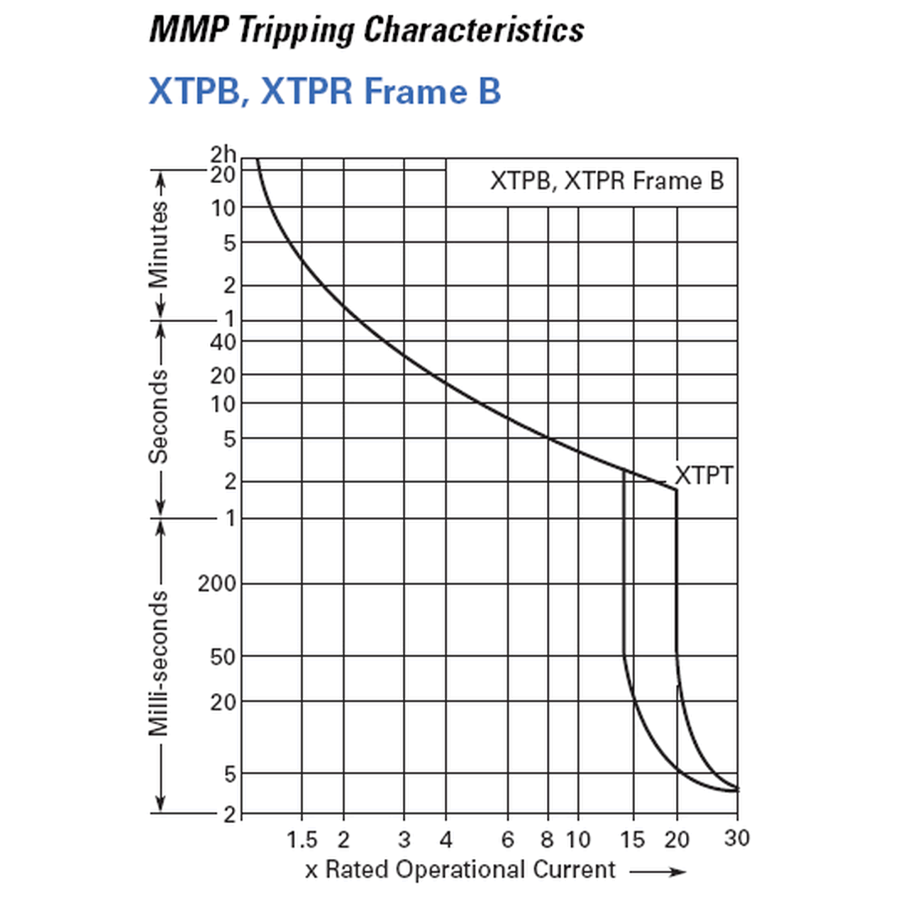 Eaton XTPT001BC1 trip characteristic