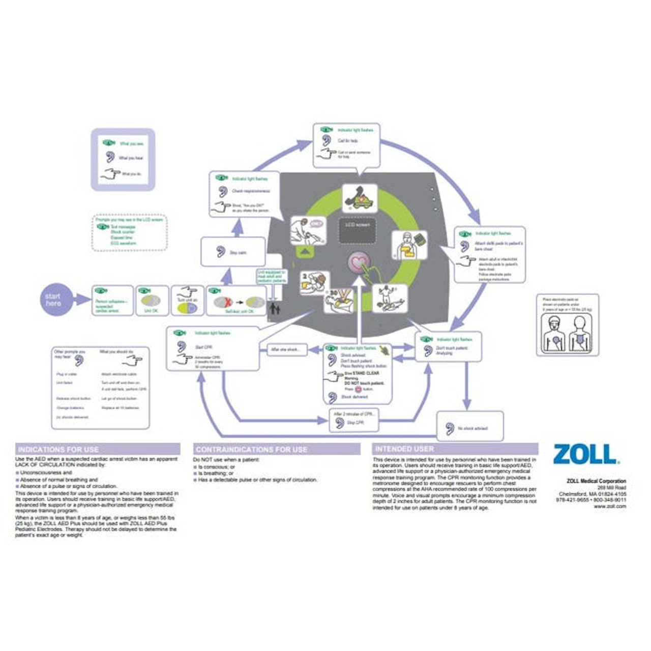 Zoll AED PLUS Defibrillator & Accessory, Operators Guide/ Wall Poster
