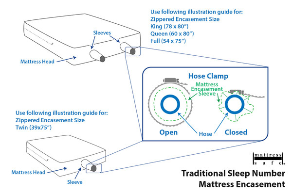Mattress Safe encasement for Traditional Sleep Number - installation diagram