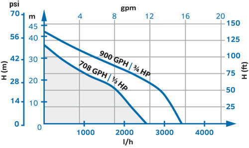 EcoPlus Elite Series 1/3 hp