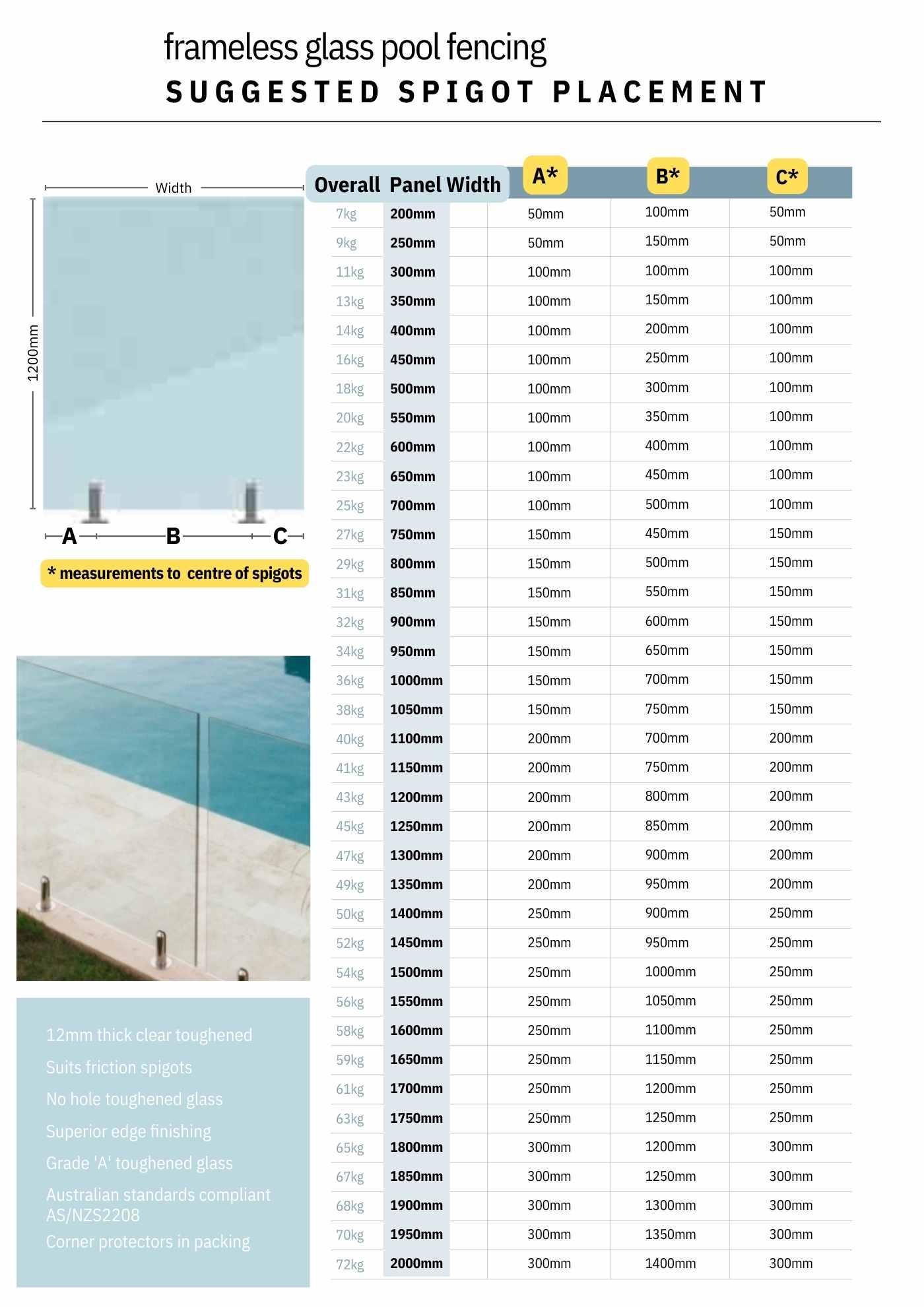 Complete Spigot Placement (and weight) Chart  for spigot placement for every size of Frameless Glass Pool Fence Panels. The Ultimate Fast & Easy Pool Glass Spigot Spacing Table - Fence Guru