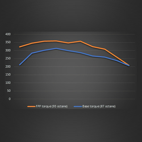 Ford Performance 2019-2020 RANGER ECOBOOST POWER PACK PERFORMANCE CALIBRATION Ford Performance 2019-2020 RANGER ECOBOOST POWER PACK PERFORMANCE CALIBRATION