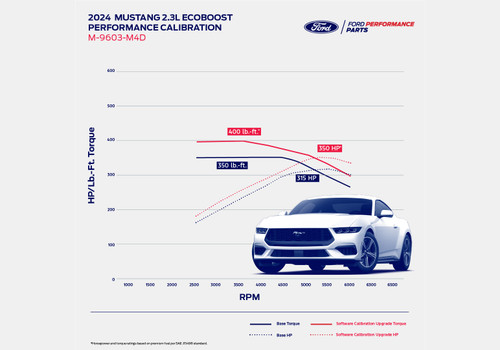 Enhance the performance of your 2024 Mustang 2.3L EcoBoost engine with the Ford Performance Parts calibration. Ford Performance Parts calibrations are engineered and dyno tested to deliver more power and increase performance while maintaining reliability. 

Fits 2024 ONLY
Peak power = 350 HP @ 5,500 RPM - a 35 HP increase!!!
Peak torque = 400 lb-ft @ 3,500 RPM - a 50 lb-ft increase!!! 
Improved throttle response throughout the RPM range
Premium fuel required (91 octane minimum)
50-state legal - CARB EO (D-431-7)
M-12655-F ProCal 4 delivery tool included 
3yr/36k mile warranty Ford Performance Parts warranty from new vehicle in-service when installed at a Ford dealer or by an ASE/Red Seal certified technician. Please contact the Ford Performance Parts Tech-line for warranty registration.
For U.S. and Canada vehicles Only

***Calibration and ProCal 4 are VIN locked to a single vehicle and are not transferrable. Please contact the Tech-line for additional questions***

***NOTE*** ProCal 4 software only available for Windows 7 or greater. Will NOT work with Windows 10 in "S Mode".

*****THIS PART IS NOT RETURNABLE!!!*****