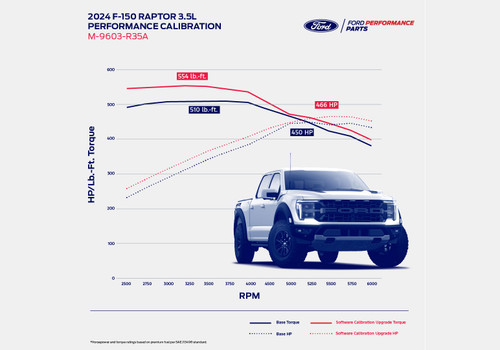 Enhance the performance of the 3.5L EcoBoost engine in your 2024 F-150 Raptor. Ford Performance Parts calibrations are engineered and dyno tested to deliver more power and increased performance while maintaining reliability.
Fits 2024 ONLY
Peak power = 466 HP @ 5,500 rpm
+26 HP @ 3,250 rpm
Peak torque = 554 lb-ft @ 3,250 rpm
+54 lb-ft @ 2,500 rpm
Improved throttle response throughout the rpm range
Optimized Shift Schedule 
Premium Fuel Required (91 octane minimum)
M-12655-F ProCal 4 delivery tool included 
3yr/36k mile Ford Performance Parts warranty from new vehicle in-service date when installed at a Ford dealer or by an ASE/Red Seal certified technician. Please contact the Ford Performance Parts Tech-line for warranty registration.
For US & Canada Vehicles Only
50-state approved. C.A.R.B. EO#: D-431-12
ProCal Tool can read and clear DTCs
Tire size and gear ratio cannot be adjusted
***For non-Raptor 2021-2023 F-150 3.5L EcoBoost engine see M-9603-F35. For 2021-2023 F150 Raptor 3.5L engine see M-9603-R35

***Calibration and ProCal 4 tool are VIN locked to a single vehicle and are not transferrable. Please contact the Tech Line with additional questions***     

***NOTE*** ProCal 4 software only available for Windows 7 or greater.  Will NOT work with Windows 10 in "S Mode".    

****THIS PART IS NOT RETURNABLE!!!**** 