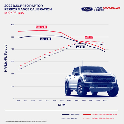 Ford Raptor Production Graph 2021-2023 F-150 RAPTOR 3.5L PERORMANCE CALIBRATION - JDM Engineering