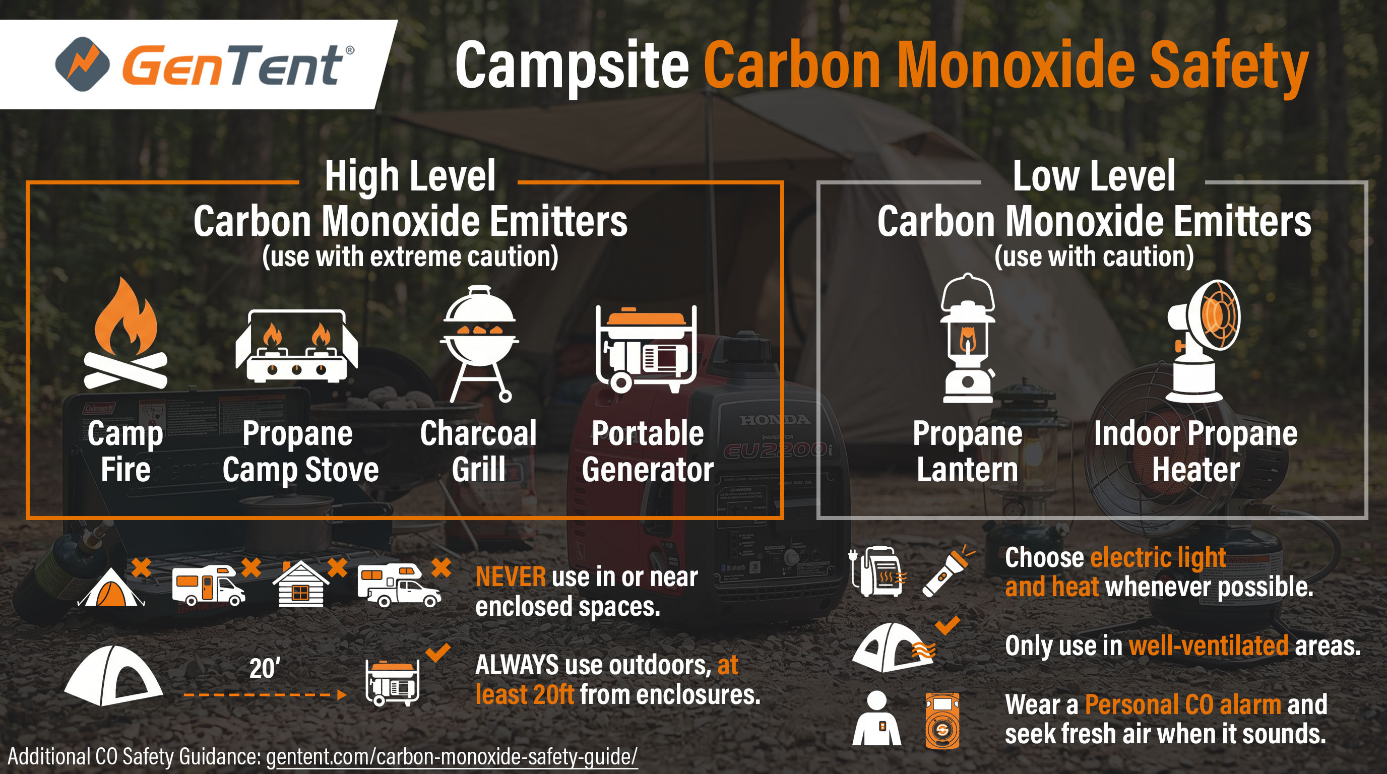 An infographic titled Campsite Carbon Monoxide Safety by GenTent, illustrating safety guidelines for various equipment in outdoor settings. The chart categorizes equipment into two groups: High Level Carbon Monoxide Emitters, including camp fires, propane camp stoves, charcoal grills, and portable generators, which require extreme caution; and Low Level Carbon Monoxide Emitters, including propane lanterns and indoor propane heaters, which require caution. The infographic advises users to never use high emission items near enclosed spaces, to always use them outdoors at least 20 feet away from enclosures, and for low-emission items: to choose electric light and heat when possible, to use them only in well-ventilated areas, and to wear a personal carbon monoxide alarm. Additional guidance is available at gentent.com/carbon-monoxide-safety-guide/