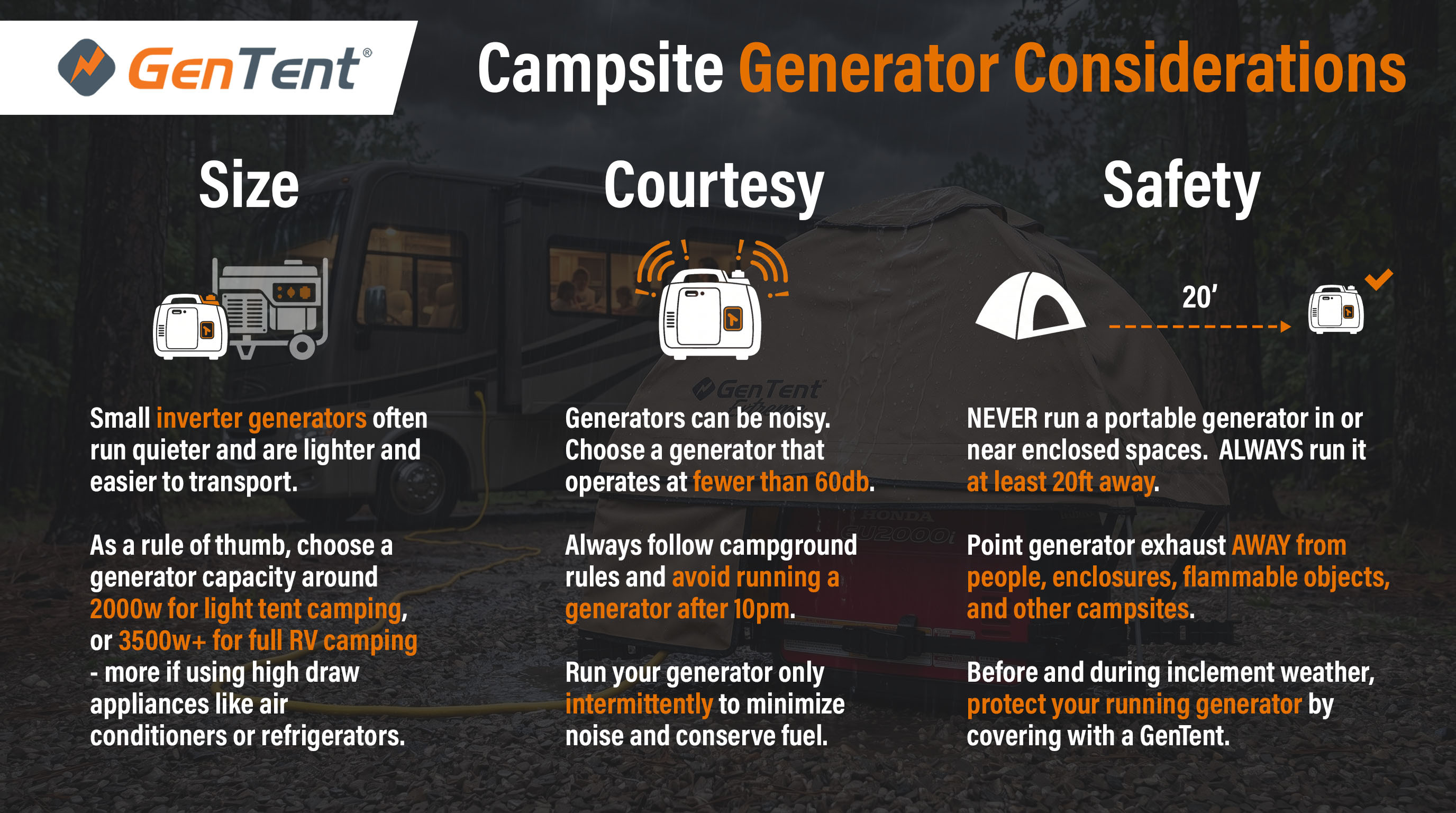A GenTent infographic titled Campsite Generator Considerations, organized into three categories: Size, Courtesy, and Safety. Under Size, it recommends small inverter generators, suggesting 2000w for light tent camping and 3500w+ for full RV camping. Under Courtesy, it advises choosing generators that operate at fewer than 60db, following campground rules like avoiding use after 10pm, and running them intermittently. Under Safety, it states to never run a portable generator in or near enclosed spaces, to always run it at least 20 feet away, to point exhaust away from people and flammable objects, and to use a GenTent to protect the running generator during inclement weather.
