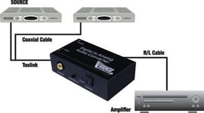 how to connect digital to analog audio converter to tv