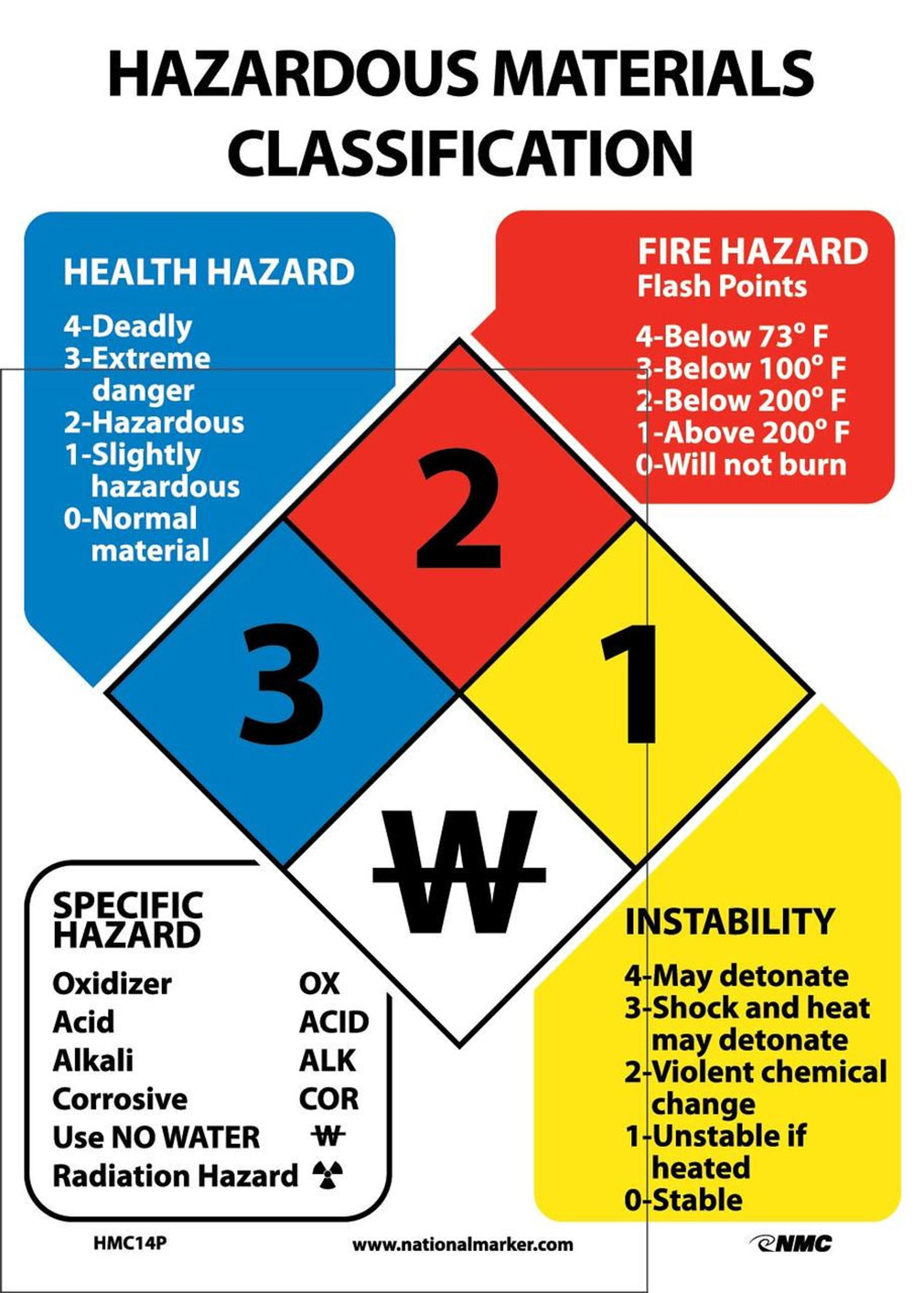 Hazardous Materials Classification Sign 14x10 Ps Vinyl Hmc14p Game Corp 