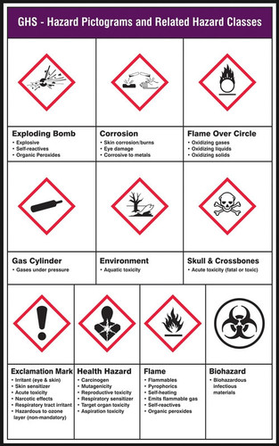 GHS Pictogram Poster: GHS - Hazard Pictograms and Related Hazard ...