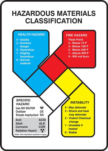 Safety Sign: Hazardous Materials Classification 10" x 7" Aluminum Sign Kit 1/Kit - ZFD884VA